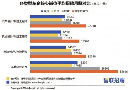車載軟件研發崗月薪近5萬，造車新勢力掀起“搶人大戰”背后的產業變革